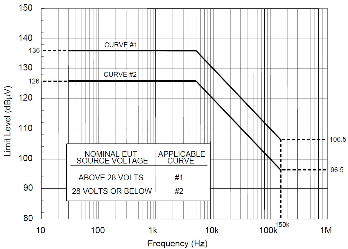 MIL-STD-461G Figure CS101-1. CS101 voltage limit for all applications.